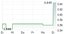 CONIFER HOLDINGS INC 5-Tage-Chart