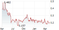 CONIFEX TIMBER INC Chart 1 Jahr