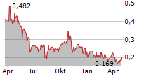 CONIFEX TIMBER INC Chart 1 Jahr