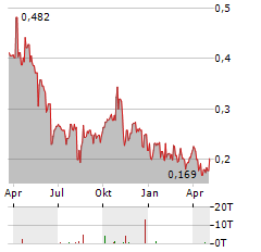 CONIFEX TIMBER Aktie Chart 1 Jahr