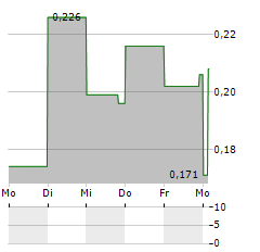 CONIFEX TIMBER Aktie 5-Tage-Chart