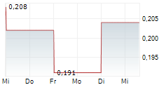 CONIFEX TIMBER INC 5-Tage-Chart