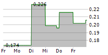 CONIFEX TIMBER INC 5-Tage-Chart