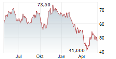 CONMED CORPORATION Chart 1 Jahr