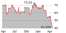 CONMED CORPORATION Chart 1 Jahr