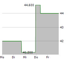 CONMED CORPORATION Chart 1 Jahr