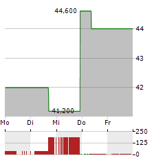 CONMED Aktie 5-Tage-Chart