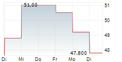 CONMED CORPORATION 5-Tage-Chart