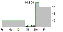 CONMED CORPORATION 5-Tage-Chart