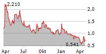 CONNECT BIOPHARMA HOLDINGS LTD ADR Chart 1 Jahr