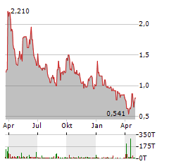 CONNECT BIOPHARMA Aktie Chart 1 Jahr