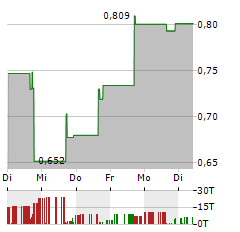 CONNECT BIOPHARMA Aktie 5-Tage-Chart