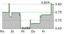 CONNECT BIOPHARMA HOLDINGS LTD ADR 5-Tage-Chart