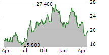 CONNECTONE BANCORP INC Chart 1 Jahr