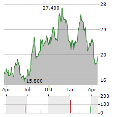 CONNECTONE BANCORP Aktie Chart 1 Jahr