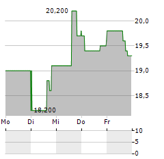 CONNECTONE BANCORP Aktie 5-Tage-Chart