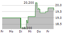 CONNECTONE BANCORP INC 5-Tage-Chart