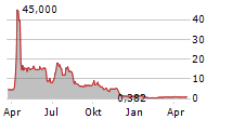 CONNEXA SPORTS TECHNOLOGIES INC Chart 1 Jahr