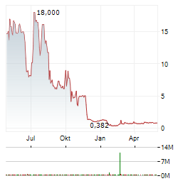 CONNEXA SPORTS TECHNOLOGIES Aktie Chart 1 Jahr