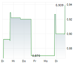 CONNEXA SPORTS TECHNOLOGIES INC Chart 1 Jahr