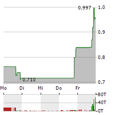 CONNEXA SPORTS TECHNOLOGIES Aktie 5-Tage-Chart