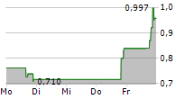 CONNEXA SPORTS TECHNOLOGIES INC 5-Tage-Chart