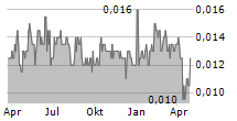 CONNEXION MOBILITY LTD Chart 1 Jahr