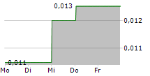 CONNEXION MOBILITY LTD 5-Tage-Chart