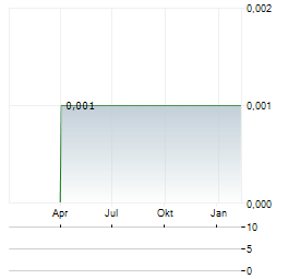 CONNS Aktie Chart 1 Jahr