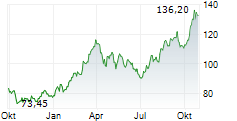 CONOCOPHILLIPS Chart 1 Jahr