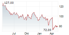 CONOCOPHILLIPS Chart 1 Jahr