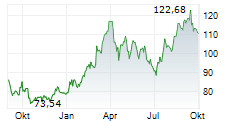CONOCOPHILLIPS Chart 1 Jahr
