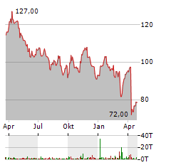 CONOCOPHILLIPS Aktie Chart 1 Jahr