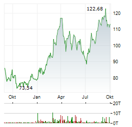 CONOCOPHILLIPS Aktie Chart 1 Jahr