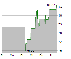 CONOCOPHILLIPS Chart 1 Jahr