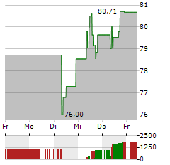 CONOCOPHILLIPS Aktie 5-Tage-Chart