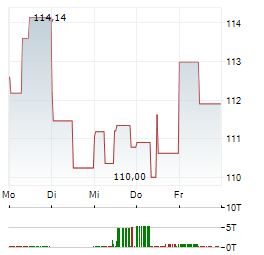 CONOCOPHILLIPS Aktie 5-Tage-Chart