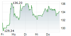 CONOCOPHILLIPS 5-Tage-Chart