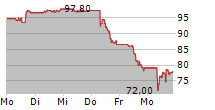 CONOCOPHILLIPS 5-Tage-Chart