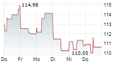 CONOCOPHILLIPS 5-Tage-Chart