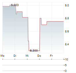 CONOCOPHILLIPS CDR Aktie 5-Tage-Chart