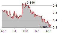 CONRAD ASIA ENERGY LTD CDIS Chart 1 Jahr