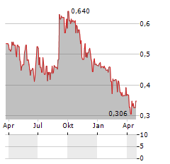 CONRAD ASIA ENERGY Aktie Chart 1 Jahr