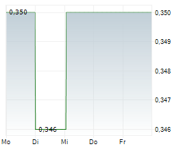 CONRAD ASIA ENERGY LTD CDIS Chart 1 Jahr