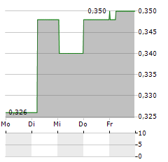 CONRAD ASIA ENERGY Aktie 5-Tage-Chart