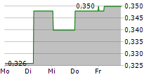 CONRAD ASIA ENERGY LTD CDIS 5-Tage-Chart