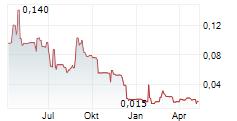 CONROY GOLD & NATURAL RESOURCES PLC Chart 1 Jahr