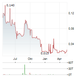 CONROY GOLD & NATURAL RESOURCES Aktie Chart 1 Jahr