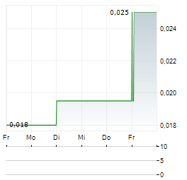 CONROY GOLD & NATURAL RESOURCES Aktie 5-Tage-Chart