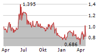 CONSENSUS ASSET MANAGEMENT AB Chart 1 Jahr